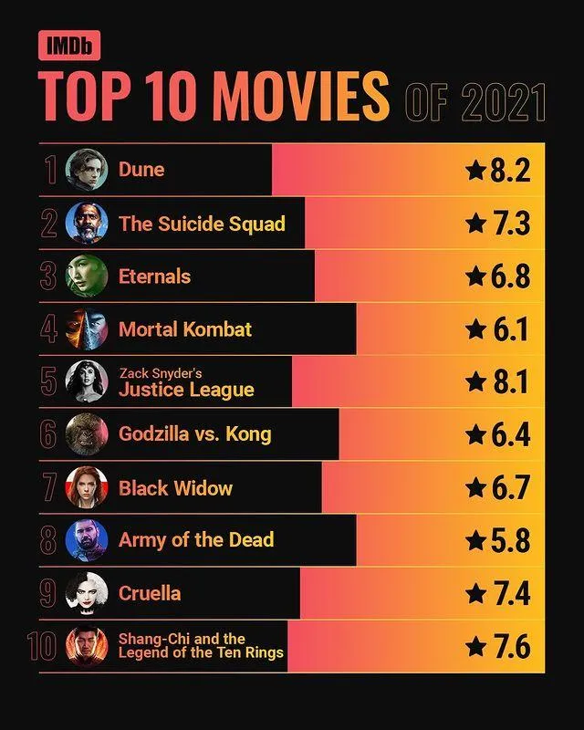Найпопулярніші фільми 2021 року за оцінкаим IMDb