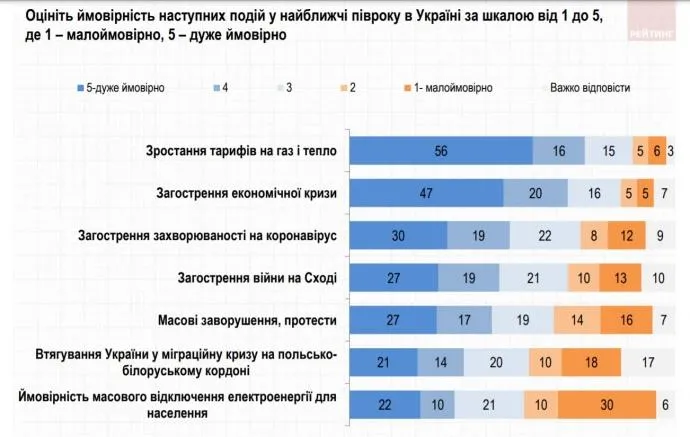 Українці відповіли, яких загроз очікують Українці відповіли, яких загроз очікують