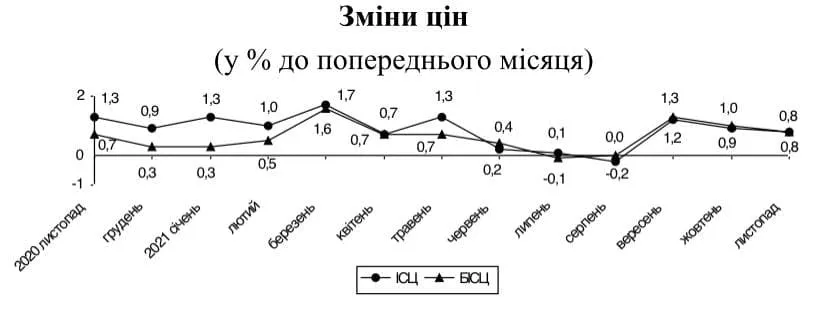 Ціни у листопаді 2021