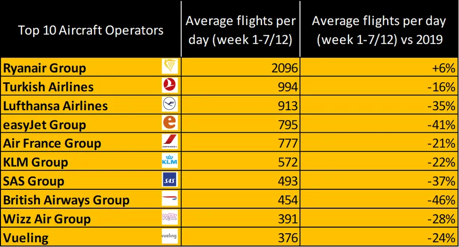 10 авіакомпаній з найбільшою кількістю рейсів на день по Європі 