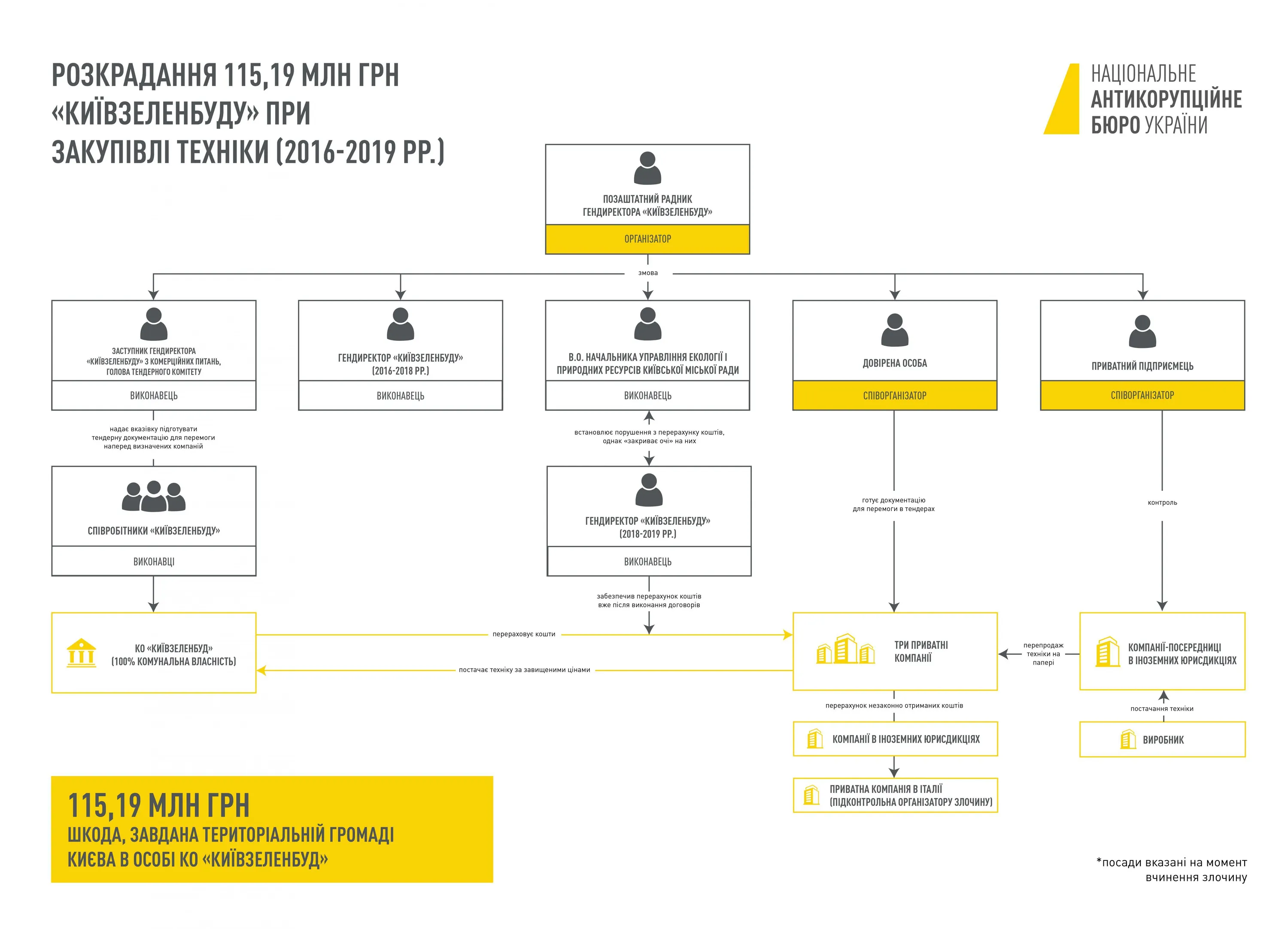 Корупція в Київзеленбуді, НАБУ розкрила схему розкрадання 115 мільйонів гривень