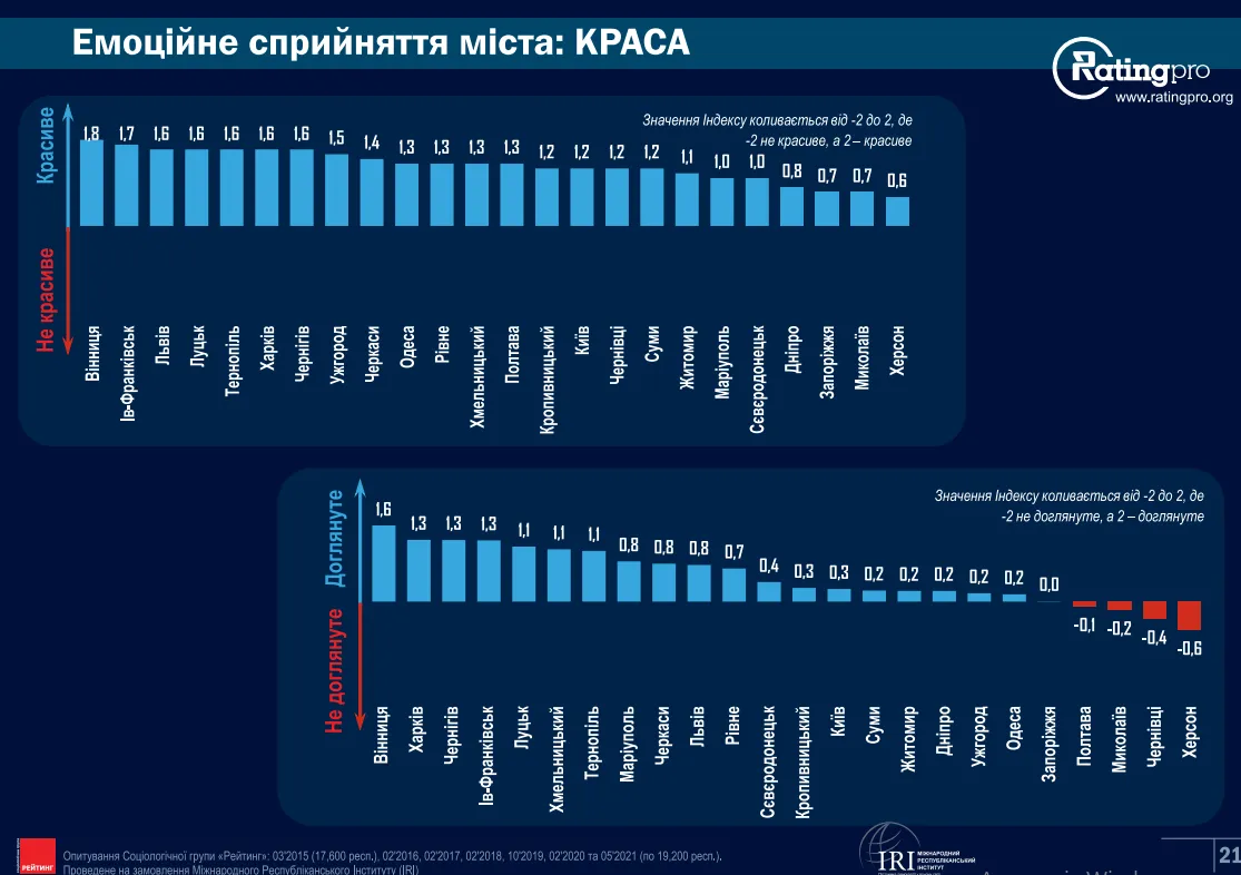 Емоційне сприйняття міста