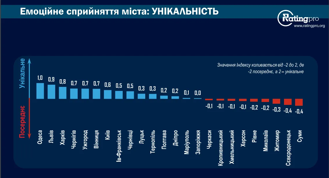 Унікальні міста