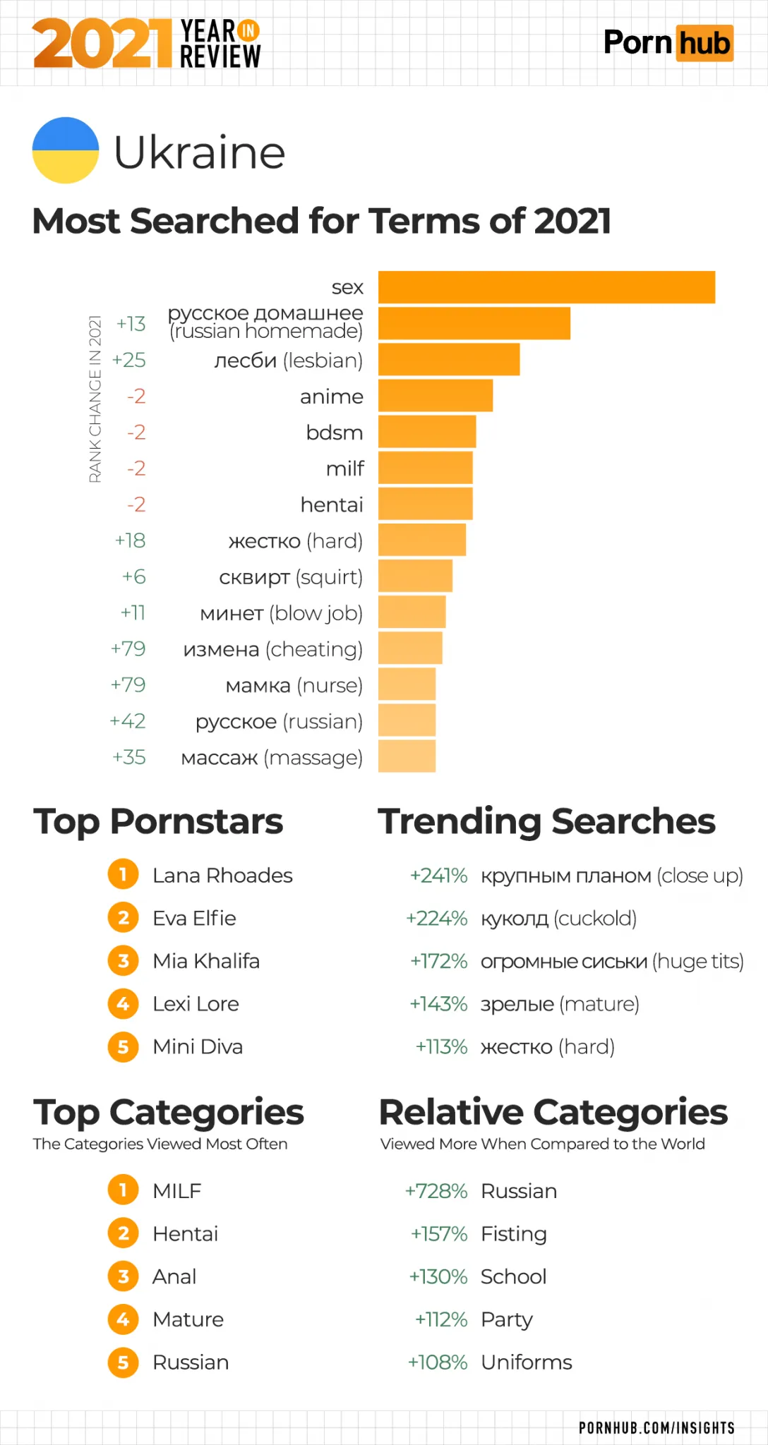 Что искали украинцы на PornHub в 2021 году