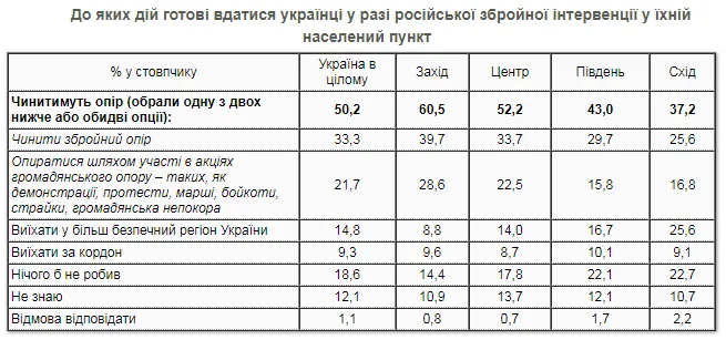 До яких дій готові вдатися українці у разі російської збройної інтервенції