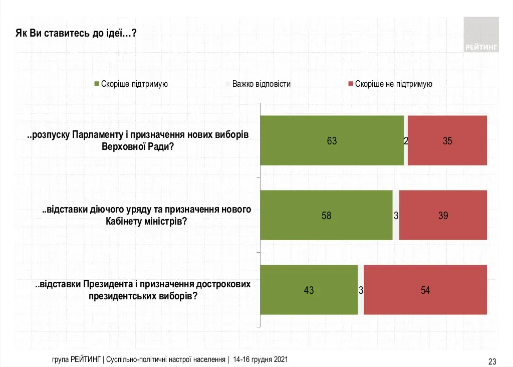 Опитування щодо ВР та Кабміну