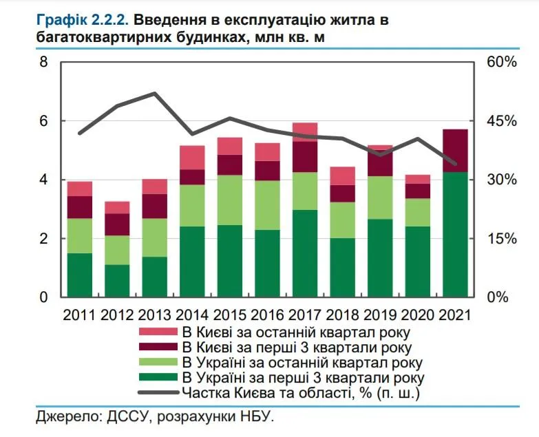 Ринок житла розігрівається: НБУ розповів про темпи здорожчання та цінову бульбашку