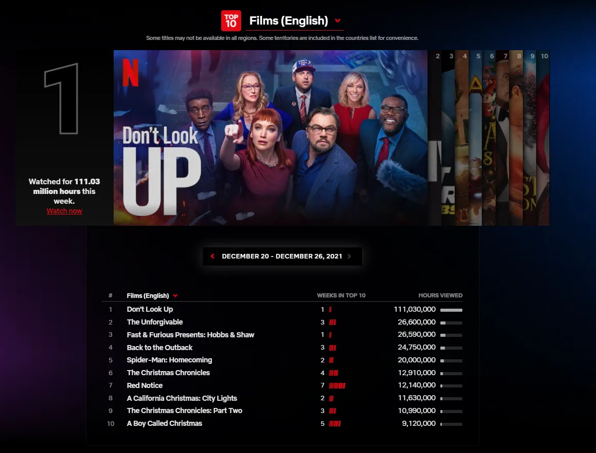 ТОП 10 самых популярных фильмов на Netflix за период с 20 по 26 декабря ТОП 10 самых популярных фильмов на Netflix за период с 20 по 26 декабря