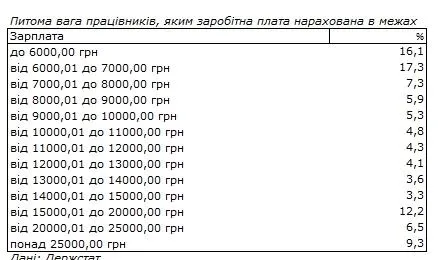 Зарплата штатних працівників в Україні