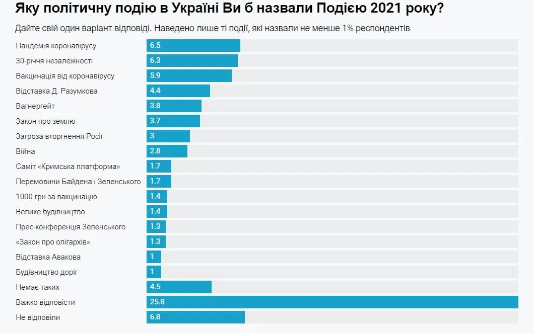 Найважливіші події в Україні у 2021 році