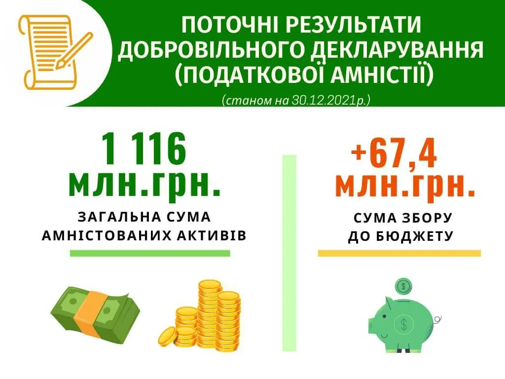 результаты налоговой амнистии на конец 2021 года