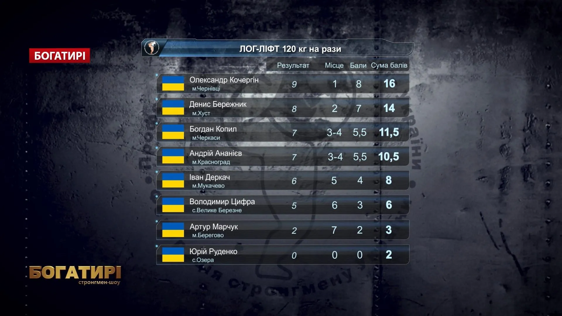 Результати Результати