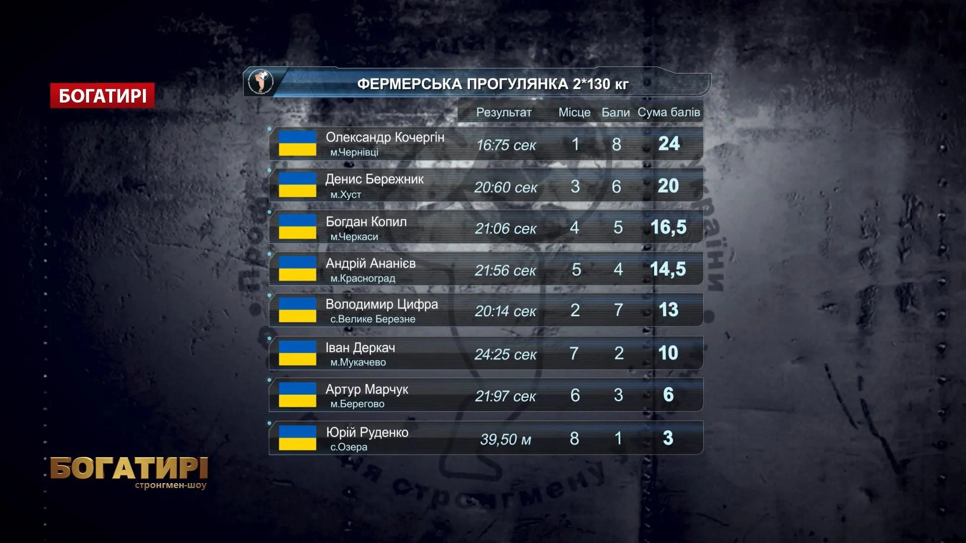 Результати Результати