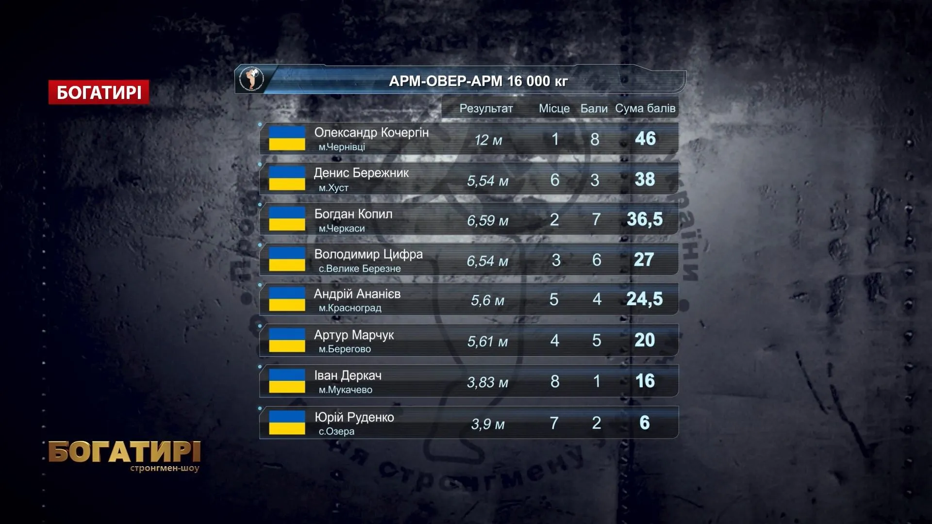 Результати Результати