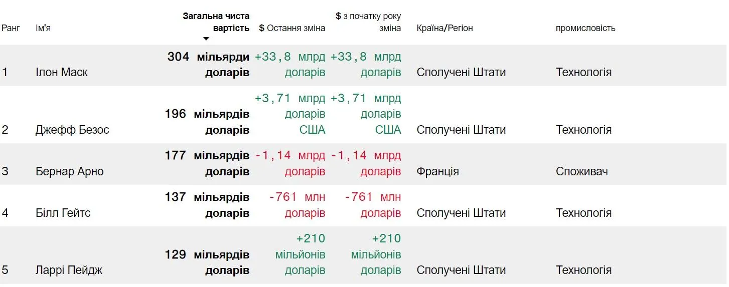 Рейтинг мільярдерів від Bloomberg