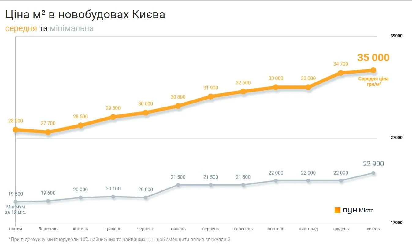 Ціни на первинному ринку житла у Києві за останній місяць 2021 року в середньому зросли менше, ніж на 1%.