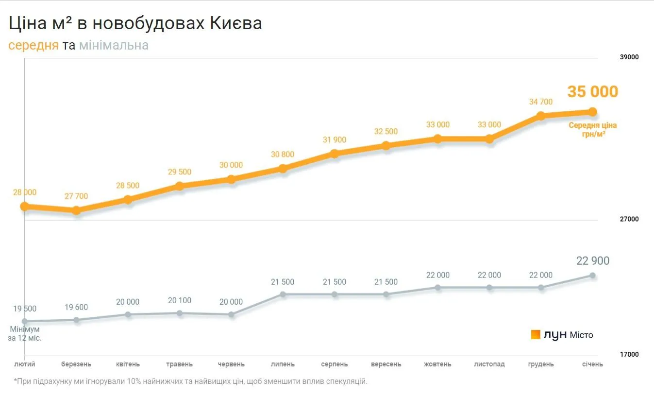 Ціни на первинному ринку житла у Києві за останній місяць 2021 року в середньому зросли менше, ніж на 1%. Ціни на первинному ринку житла у Києві за останній місяць 2021 року в середньому зросли менше, ніж на 1%.