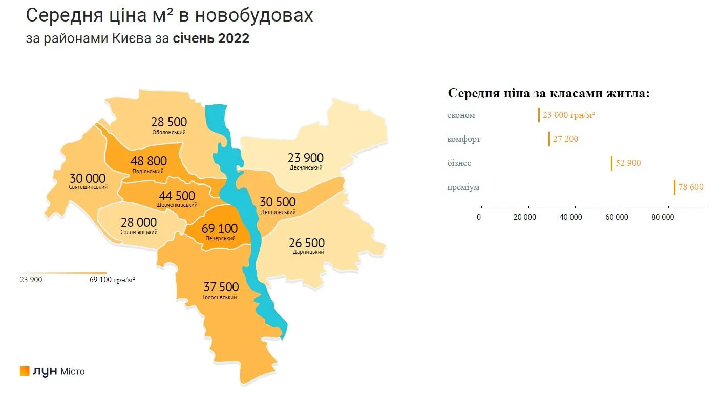 Статус найдешевшого продовжує утримувати Деснянський район Статус найдешевшого продовжує утримувати Деснянський район