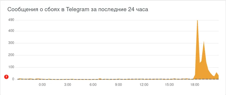 Telegram, збій 4 січня 2022, месенджер, Україна, Росія, Німеччина