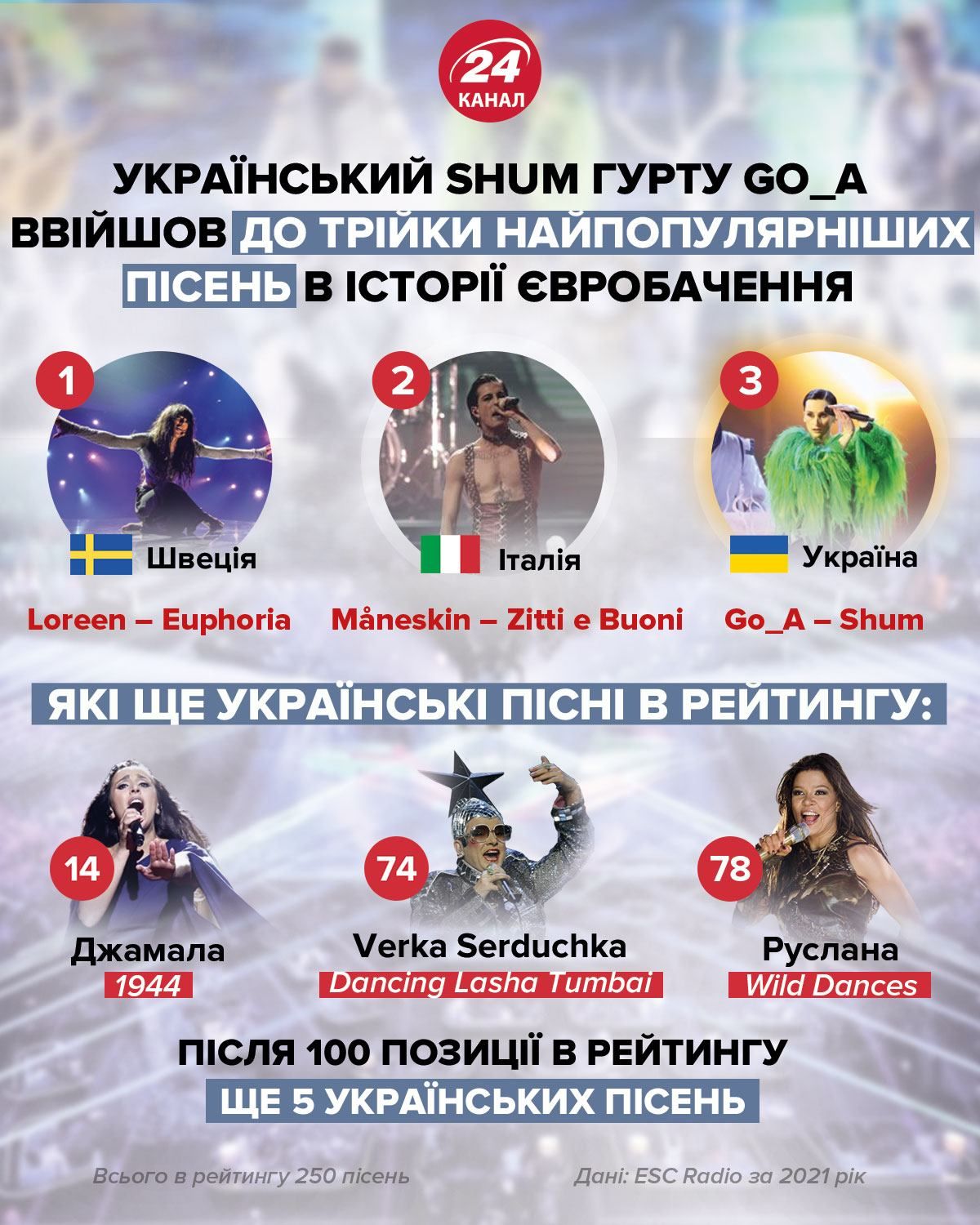 shum go_a у трійці найпопулярніших пісень в історії євробачення