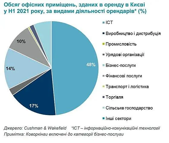 Офісні приміщення, здані в оренду в Києві у першому півріччі 2021 року Офісні приміщення, здані в оренду в Києві у першому півріччі 2021 року