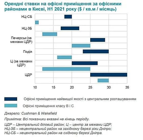 Орендні ставки на офіси у 2022-му не зменшаться 