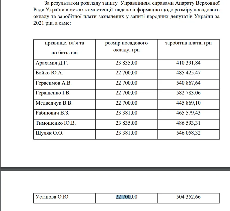 Зарплати нардепів у 2021 році Зарплати нардепів у 2021 році