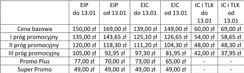 Як змінилися ціни на проїзд у польських поїздах Як змінилися ціни на проїзд у польських поїздах