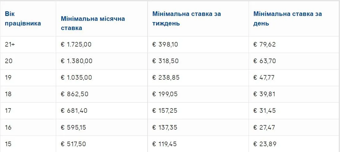 Мінімальна зарплата у Нідерландах у 2022 році