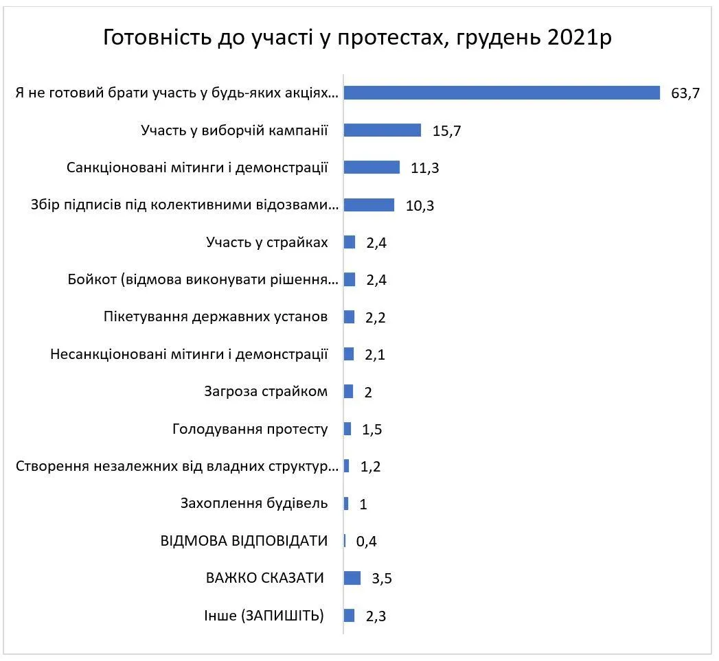 Опитування