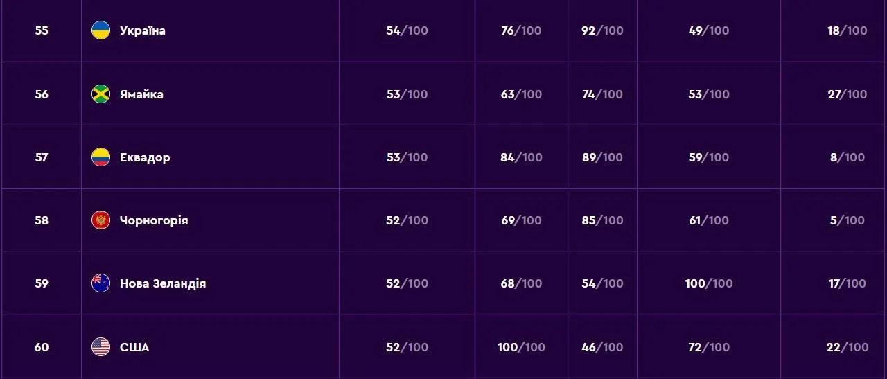 Найкращі країни для віддаленої роботи: на якому місці Україні Найкращі країни для віддаленої роботи: на якому місці Україні