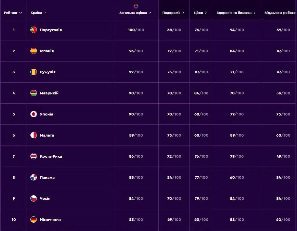 10 найкращих країн для роботи та відпочинку 10 найкращих країн для роботи та відпочинку