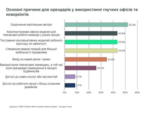 В Україні росте попит на коворкінги: в чому причина популярності 