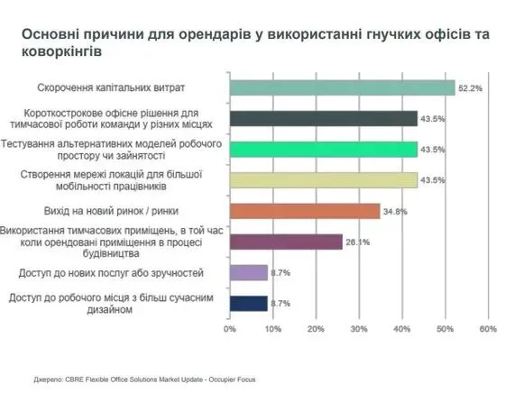 В Україні росте попит на коворкінги: в чому причина популярності В Україні росте попит на коворкінги: в чому причина популярності