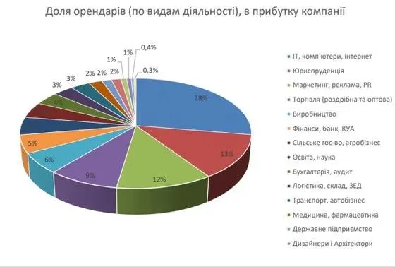 В Україні росте попит на коворкінги: в чому причина популярності В Україні росте попит на коворкінги: в чому причина популярності