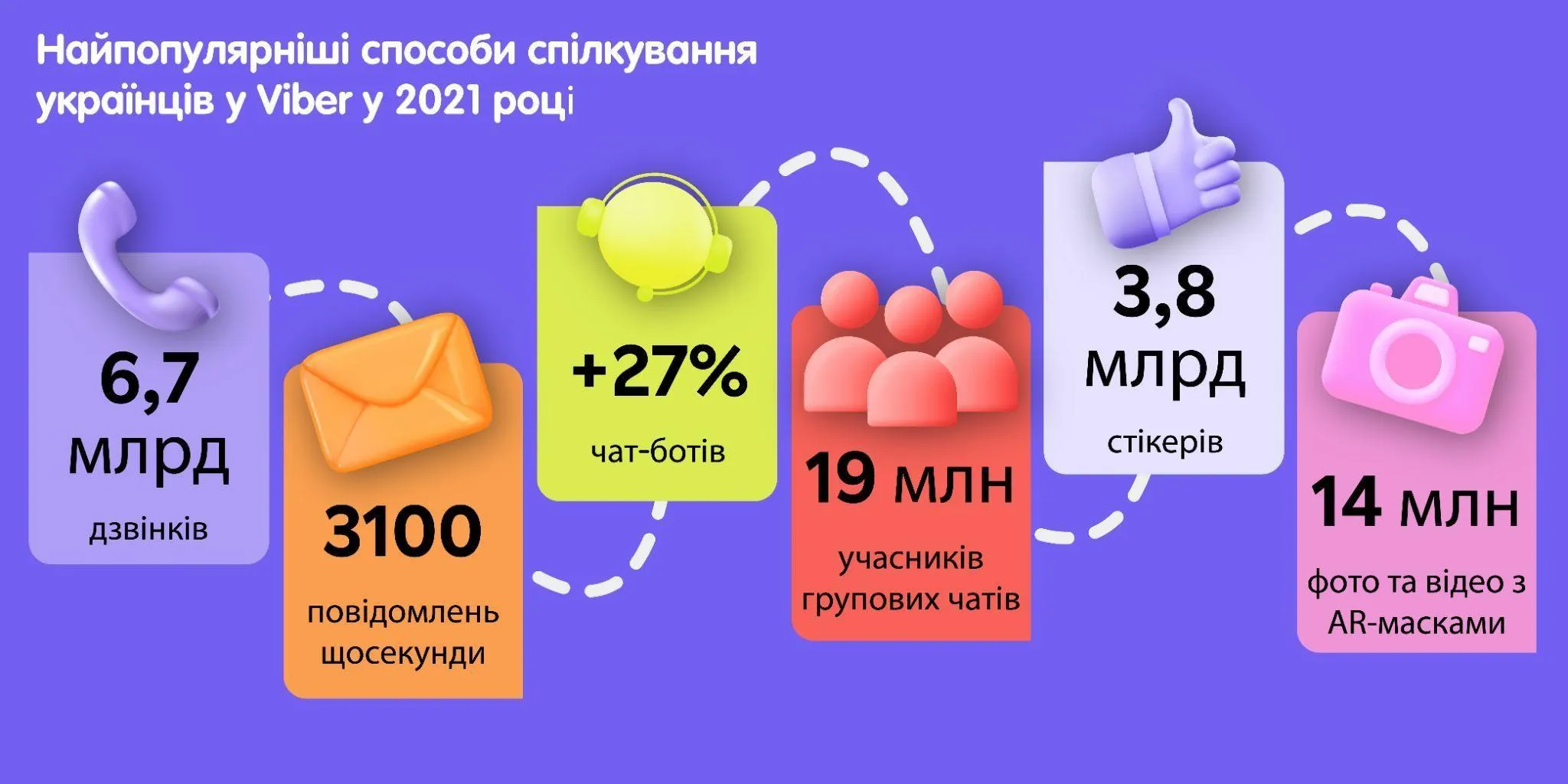 Найпопулярніші способи спілкування українців у Viber у 2021 році