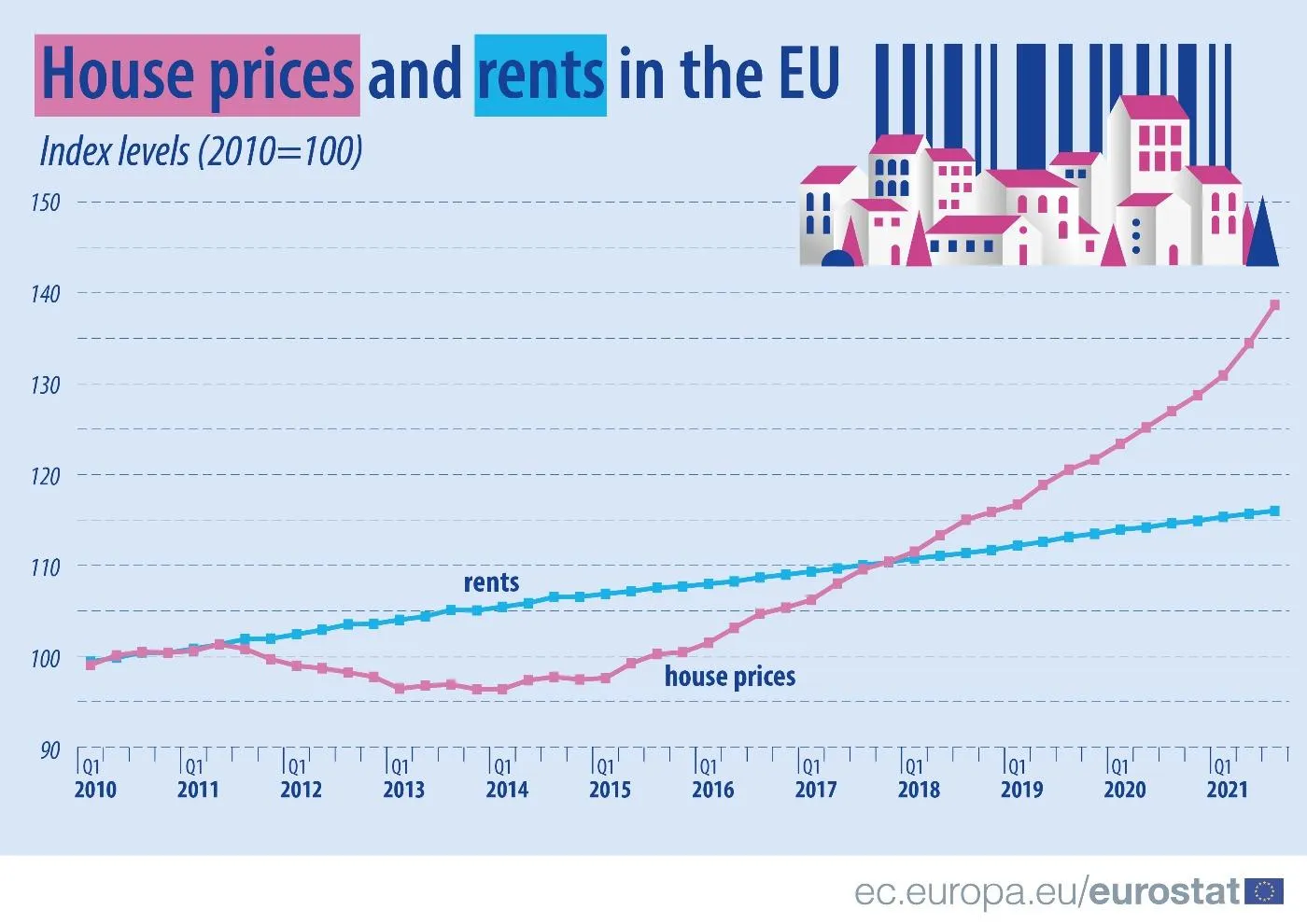За скільки можна придбати та орендувати житло у країнах ЄС / Фото Євростат 