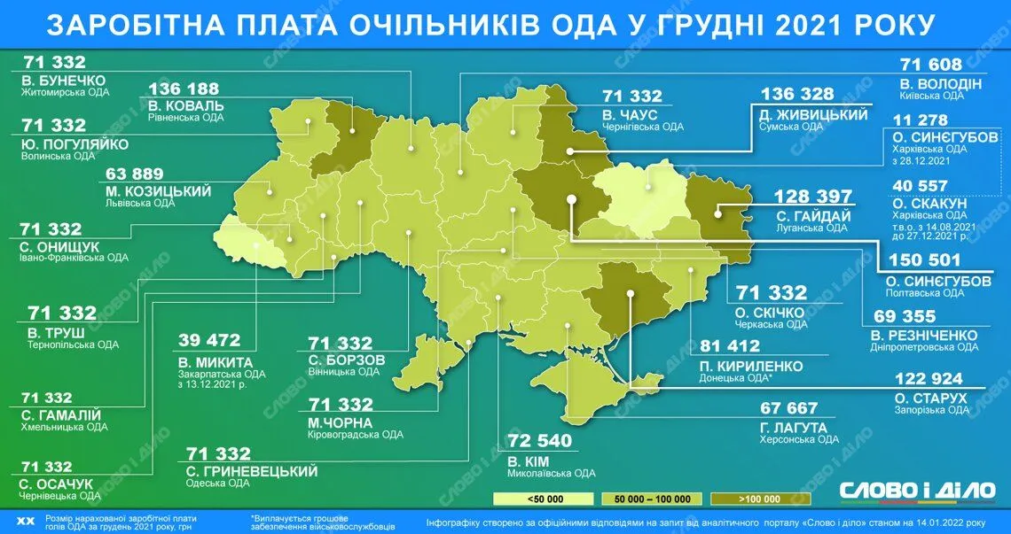 Зарплати, гроші, голови ОДА