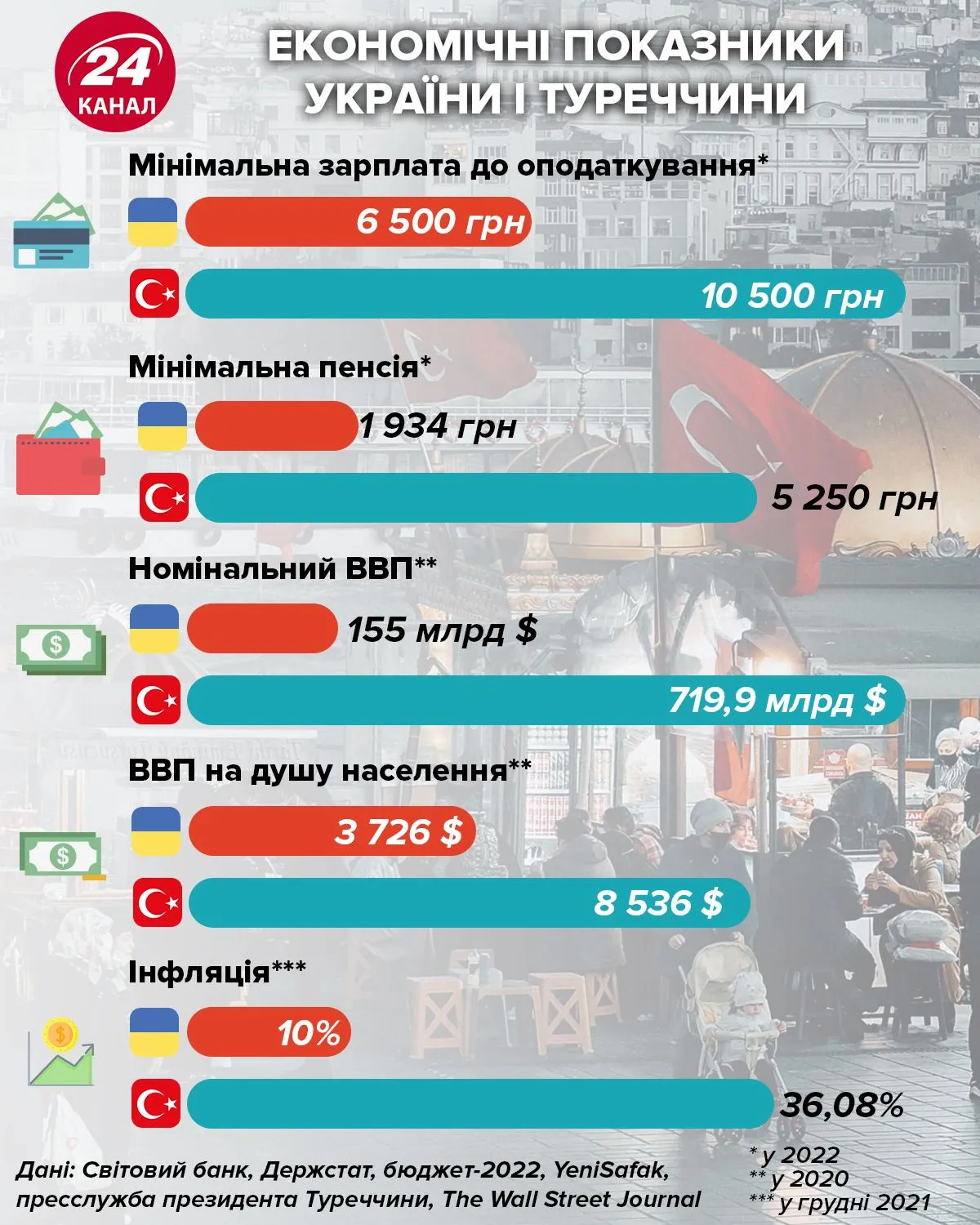 Економічні показники України на Туреччини