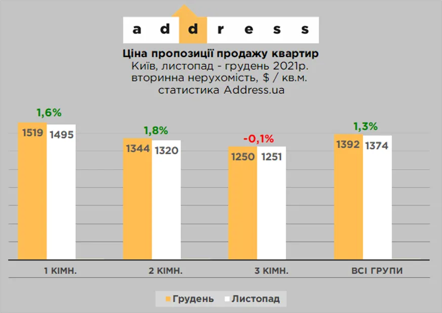 За рік вартість столичної 