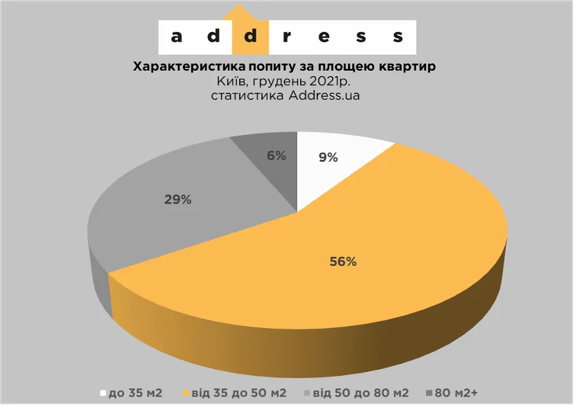 Попит на вторинному ринку житла