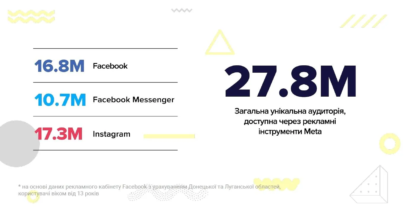 Загальна аудиторія найпопулярніших в Україні соцмереж