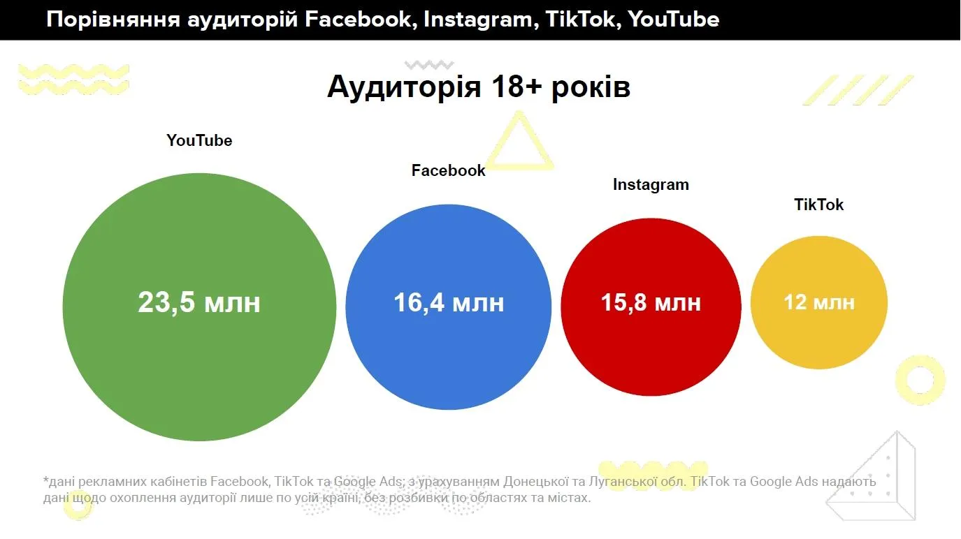 Аудиторія YouTube, Facebook, Instagram і TikTok