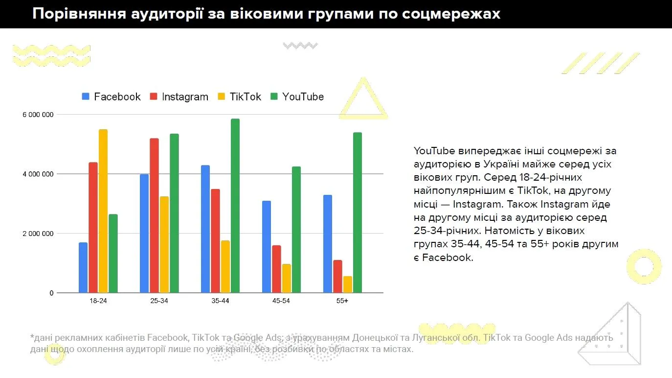 Розподіл популярності соцмереж серед вікових категорій