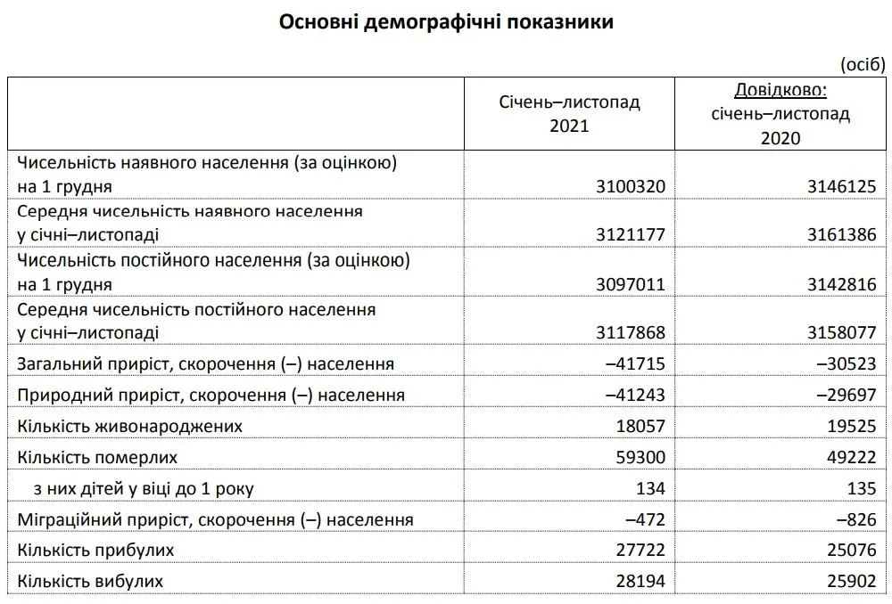 На Дніпропетровщині значно зменшилась кількість населення