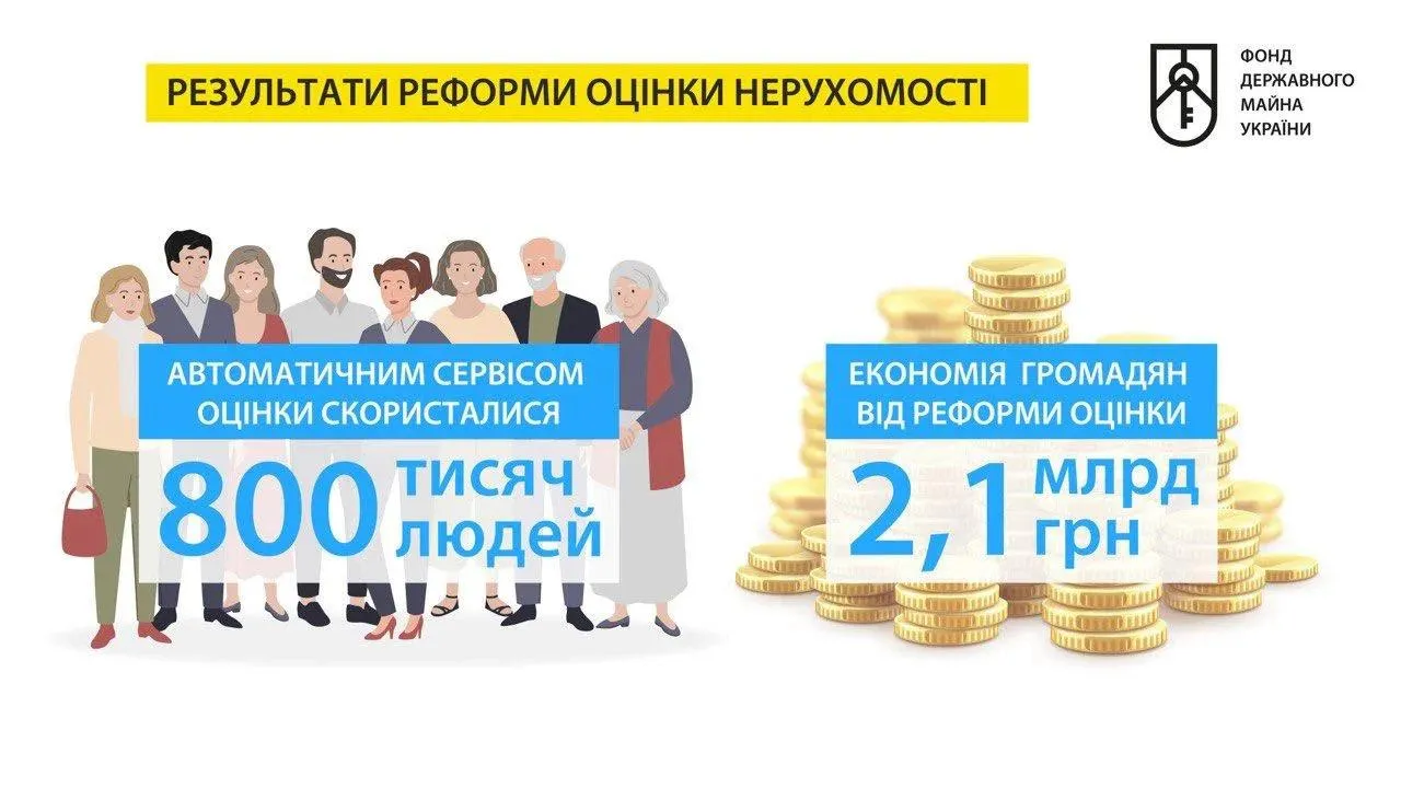 Реформа оцінки майна: українці вже зекономили 80 мільйонів