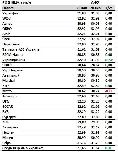 Роздрібні ціни на бензин А-95 на АЗС станом на 21 січня 2022 року Роздрібні ціни на бензин А-95 на АЗС станом на 21 січня 2022 року
