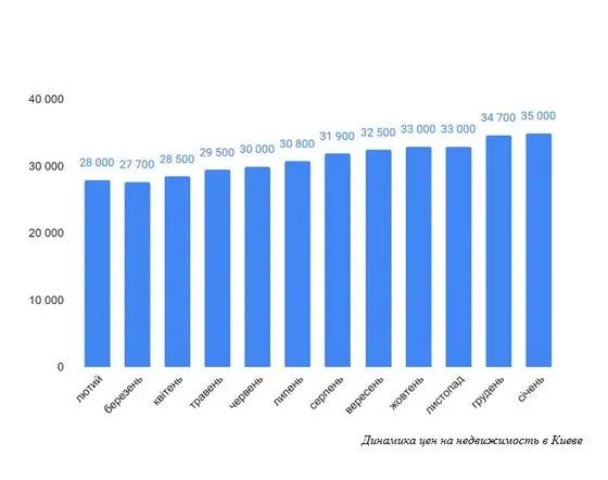 Де найдорожче житло