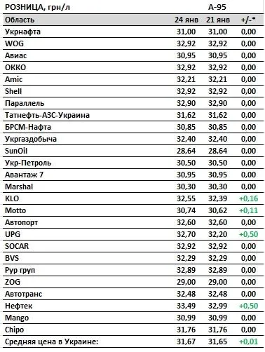 Ціна бензину А-95 24 січня 2022 Ціна бензину А-95 24 січня 2022
