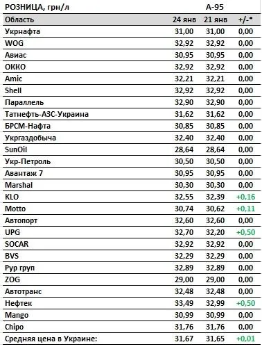 Ціна бензину А-95 24 січня 2022